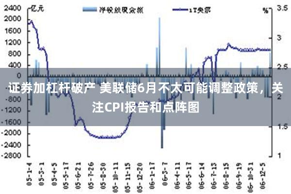 证券加杠杆破产 美联储6月不太可能调整政策，关注CPI报告和点阵图